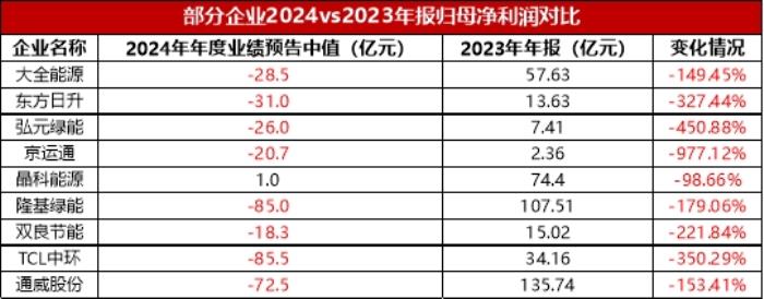 TCL中環(huán)直面光伏寒冬，四季度環(huán)比上揚，開啟突圍之路