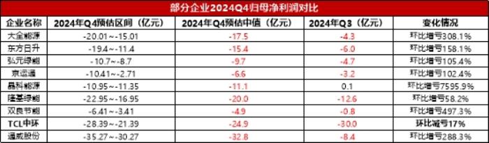 TCL中環(huán)直面光伏寒冬，四季度環(huán)比上揚，開啟突圍之路