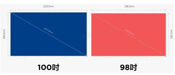 同樣玩3A游戲大作，為什么100吋體驗感明顯優(yōu)于98吋？