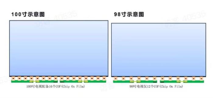 同樣玩3A游戲大作，為什么100吋體驗感明顯優(yōu)于98吋？