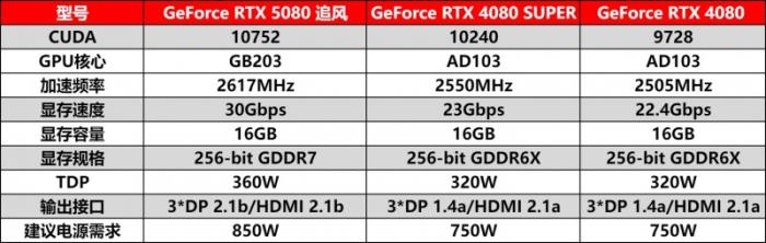 耕風御影，刮起更強的風暴！耕升 GeForce RTX 5080 追風性能解禁！