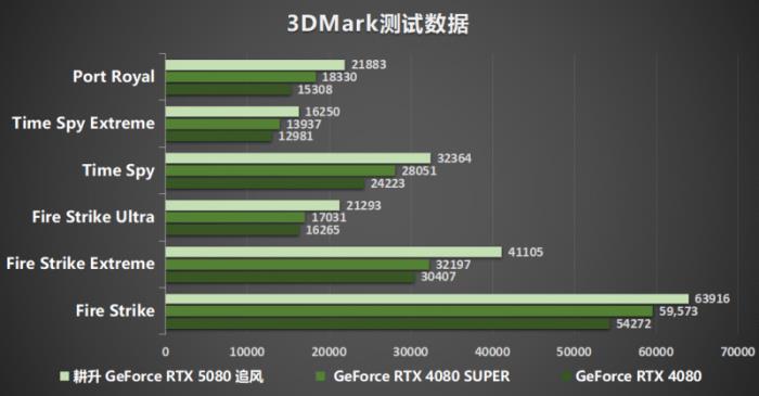 耕風御影，刮起更強的風暴！耕升 GeForce RTX 5080 追風性能解禁！