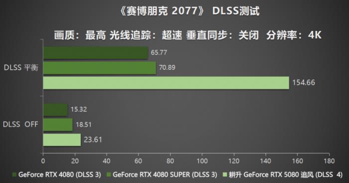 耕風御影，刮起更強的風暴！耕升 GeForce RTX 5080 追風性能解禁！