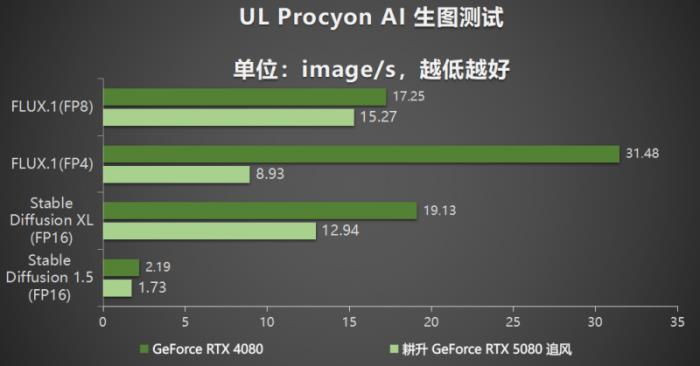 耕風御影，刮起更強的風暴！耕升 GeForce RTX 5080 追風性能解禁！