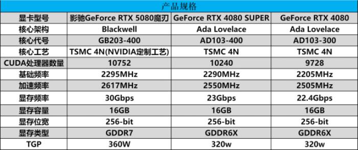 DLSS 4攜手影馳 GeForce RTX 5080 魔刃，解封性能超越上代卡皇！