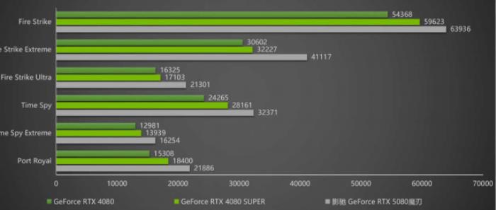 DLSS 4攜手影馳 GeForce RTX 5080 魔刃，解封性能超越上代卡皇！