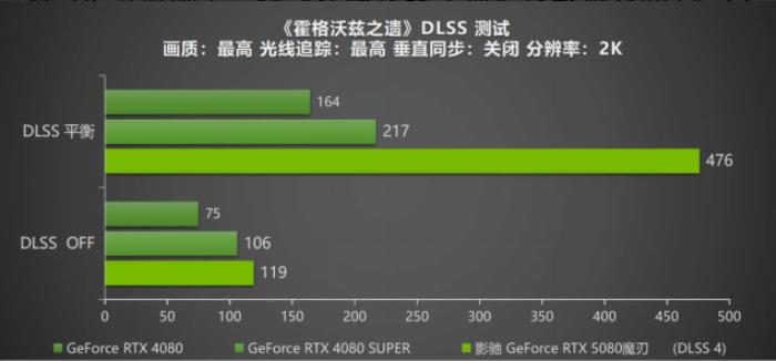 DLSS 4攜手影馳 GeForce RTX 5080 魔刃，解封性能超越上代卡皇！