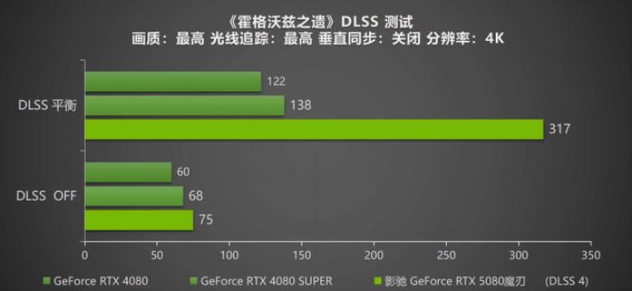 DLSS 4攜手影馳 GeForce RTX 5080 魔刃，解封性能超越上代卡皇！