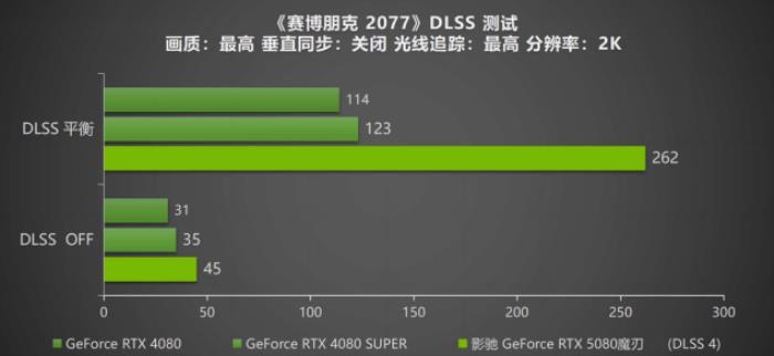 DLSS 4攜手影馳 GeForce RTX 5080 魔刃，解封性能超越上代卡皇！