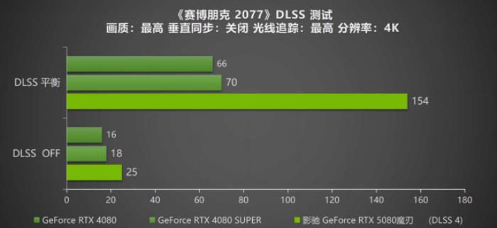 DLSS 4攜手影馳 GeForce RTX 5080 魔刃，解封性能超越上代卡皇！