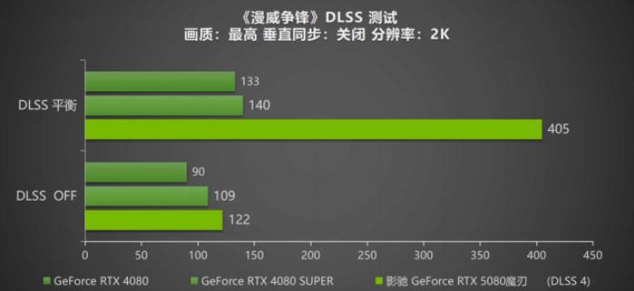 DLSS 4攜手影馳 GeForce RTX 5080 魔刃，解封性能超越上代卡皇！