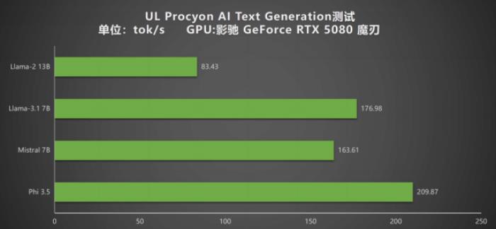 DLSS 4攜手影馳 GeForce RTX 5080 魔刃，解封性能超越上代卡皇！