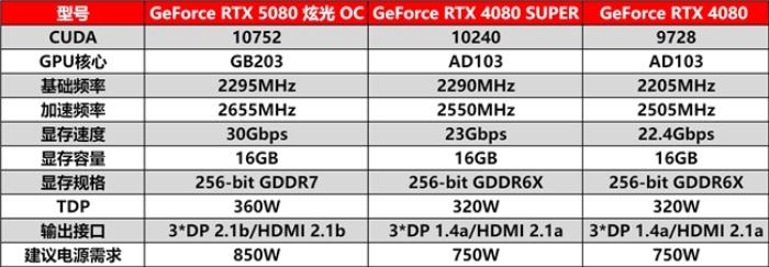 DLSS 4性能沖鋒，耕升 RTX 5080炫光 OC值得擁有