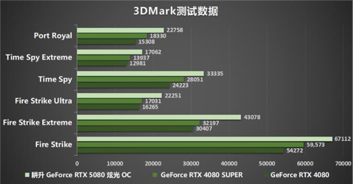 DLSS 4性能沖鋒，耕升 RTX 5080炫光 OC值得擁有