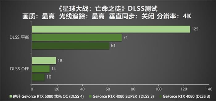 DLSS 4性能沖鋒，耕升 RTX 5080炫光 OC值得擁有