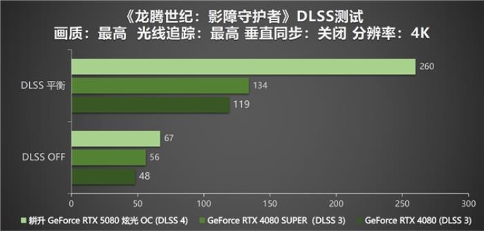 DLSS 4性能沖鋒，耕升 RTX 5080炫光 OC值得擁有