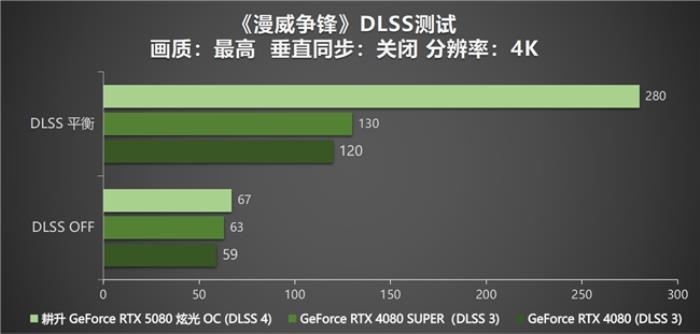 DLSS 4性能沖鋒，耕升 RTX 5080炫光 OC值得擁有