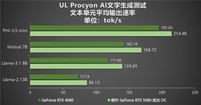 DLSS 4性能沖鋒，耕升 RTX 5080炫光 OC值得擁有