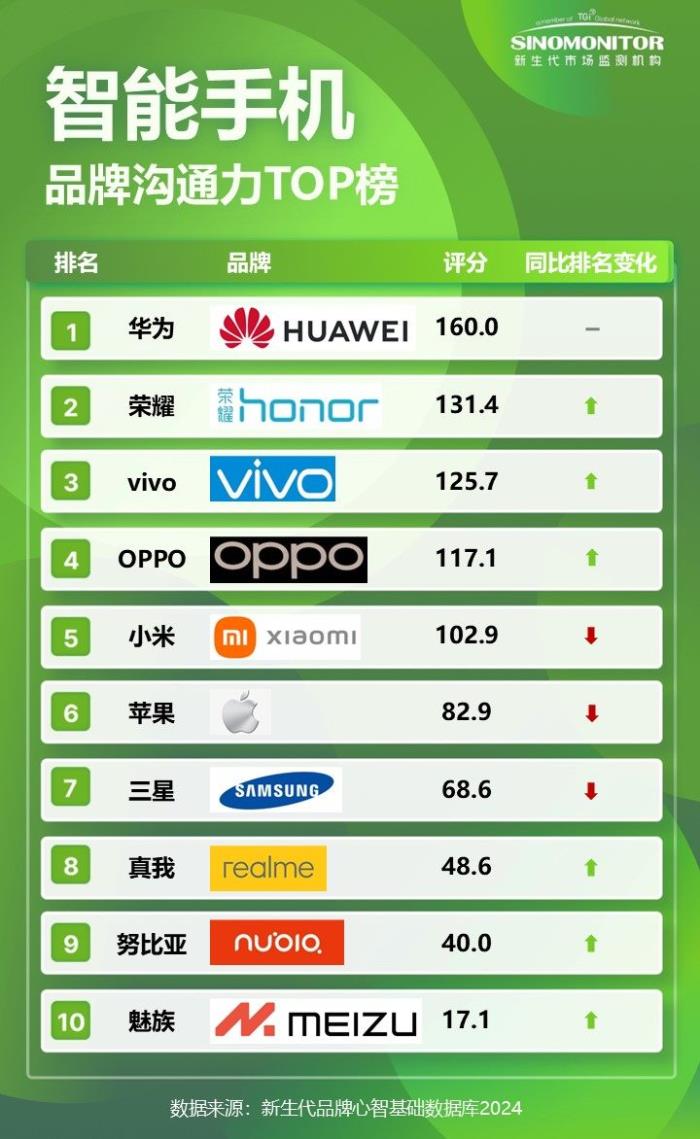 【Sinomonitor】2024智能手機(jī)品牌實力TOP榜