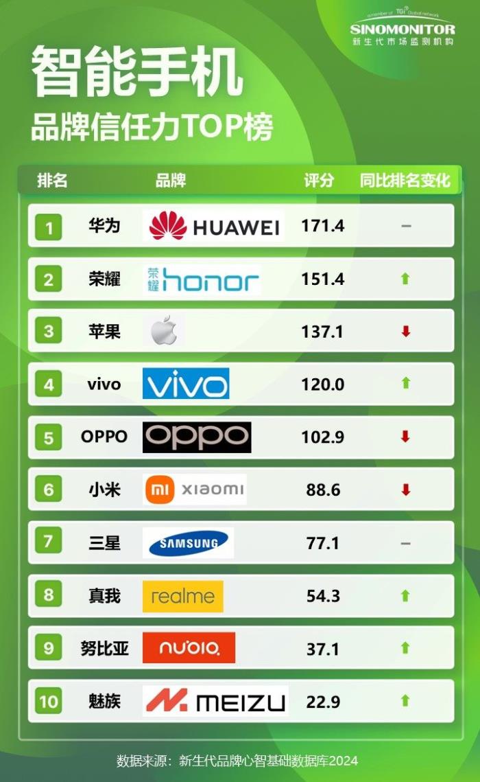 【Sinomonitor】2024智能手機(jī)品牌實力TOP榜