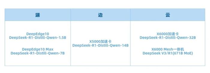 DeepEdge10已完成DeepSeek R1系列模型適配