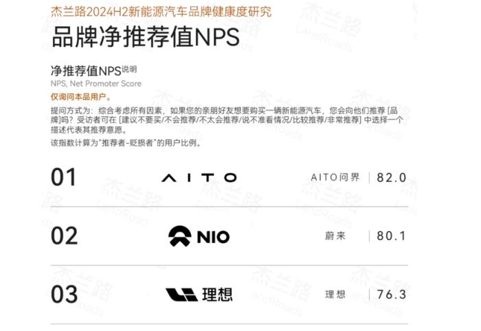 新春返程無憂！問界新M7憑19.7萬銷量穩(wěn)居2024年新勢力銷冠