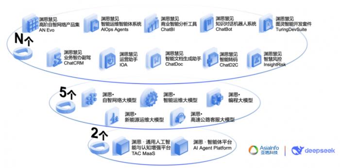 亞信科技淵思·行業(yè)大模型全棧適配DeepSeek并上線運(yùn)營(yíng) 推進(jìn)軟件AI Native重構(gòu)