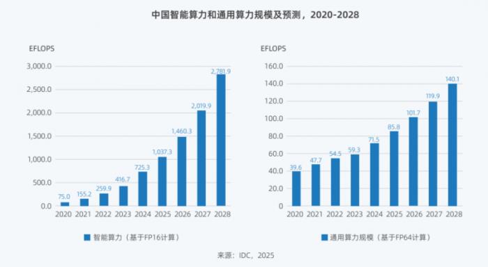 Deepseek引發(fā)算力變革 《2025中國人工智能計(jì)算力發(fā)展評估報(bào)告》發(fā)布