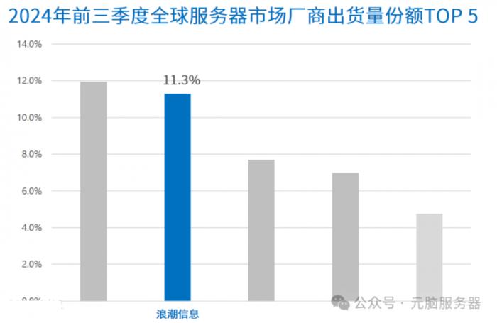 浪潮信息: 元腦服務(wù)器快速增長，市占率列Gartner最新報告全球前二！