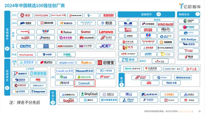 Coremail實(shí)力上榜《2024信創(chuàng)產(chǎn)業(yè)新發(fā)展趨勢(shì)及百?gòu)?qiáng)報(bào)告》