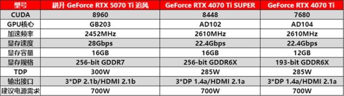 DLSS 4用實(shí)力告訴你！耕升 GeForce RTX 5070 Ti 追風(fēng)不再是4K入門選擇