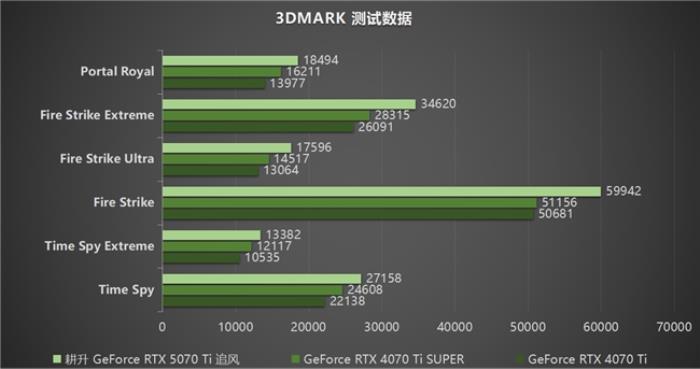 DLSS 4用實(shí)力告訴你！耕升 GeForce RTX 5070 Ti 追風(fēng)不再是4K入門選擇