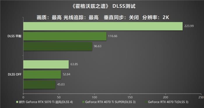 DLSS 4用實(shí)力告訴你！耕升 GeForce RTX 5070 Ti 追風(fēng)不再是4K入門選擇