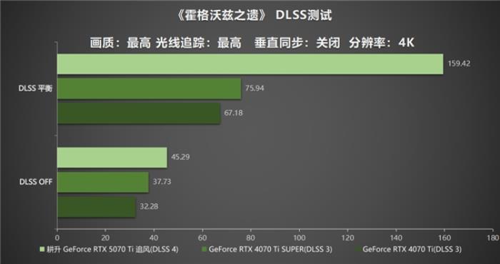 DLSS 4用實(shí)力告訴你！耕升 GeForce RTX 5070 Ti 追風(fēng)不再是4K入門選擇