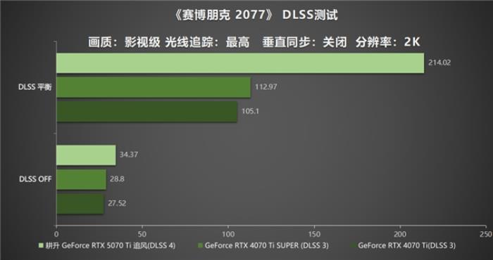 DLSS 4用實(shí)力告訴你！耕升 GeForce RTX 5070 Ti 追風(fēng)不再是4K入門選擇