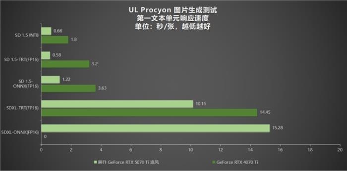 DLSS 4用實(shí)力告訴你！耕升 GeForce RTX 5070 Ti 追風(fēng)不再是4K入門選擇