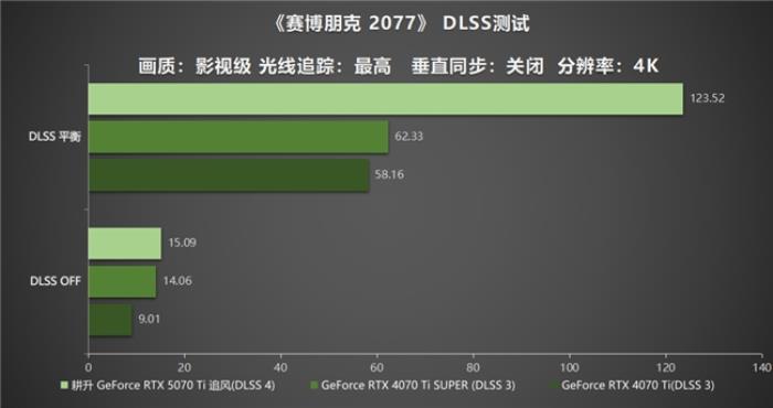 DLSS 4用實(shí)力告訴你！耕升 GeForce RTX 5070 Ti 追風(fēng)不再是4K入門選擇