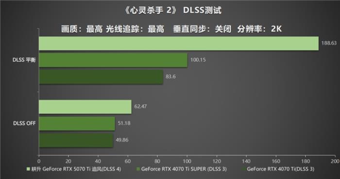 DLSS 4用實(shí)力告訴你！耕升 GeForce RTX 5070 Ti 追風(fēng)不再是4K入門選擇