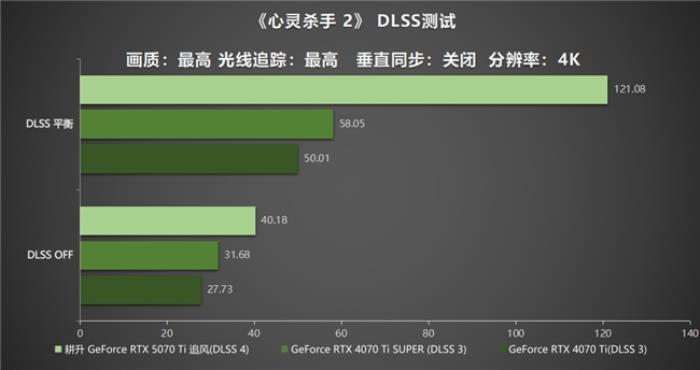 DLSS 4用實(shí)力告訴你！耕升 GeForce RTX 5070 Ti 追風(fēng)不再是4K入門選擇