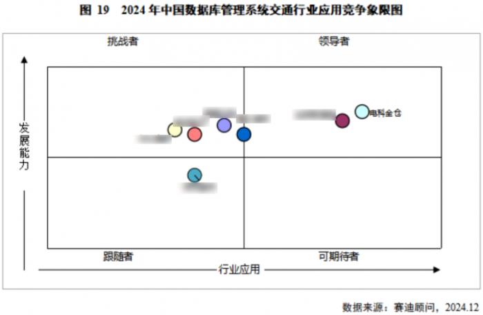 金倉(cāng)數(shù)據(jù)庫(kù)位居中國(guó)醫(yī)療、交通行業(yè)領(lǐng)導(dǎo)者象限首位