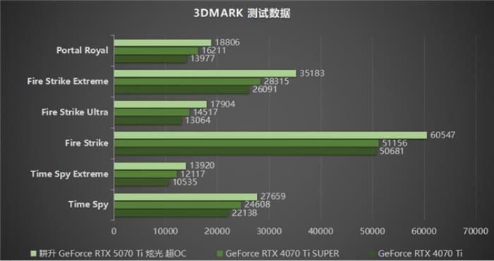 炫酷來襲，耕升 GeForce RTX 5070 Ti 炫光·超 OC帶來超高性能