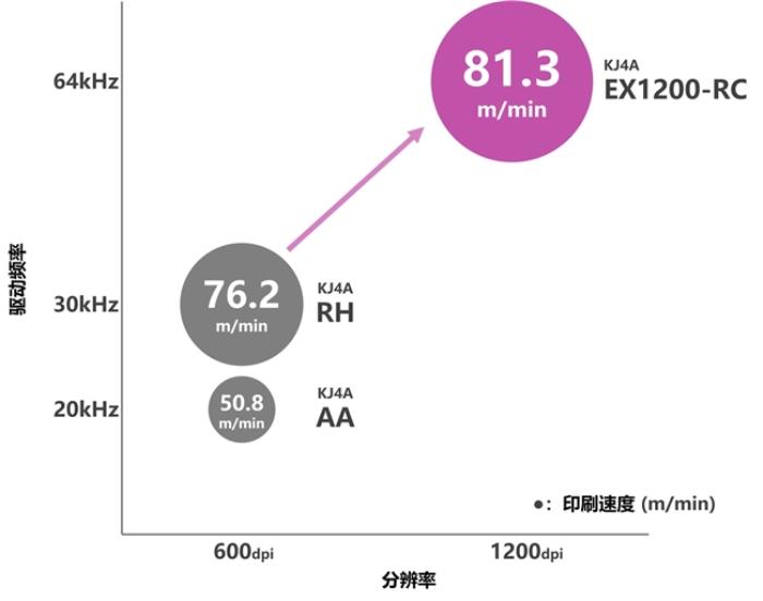 京瓷推出新品循環(huán)式噴墨打印頭“KJ4A-EX1200-RC”