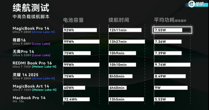 榮耀MagicBook Pro 14首測曝光：14寸x86輕薄本第一，日常場景噪音降噪明顯