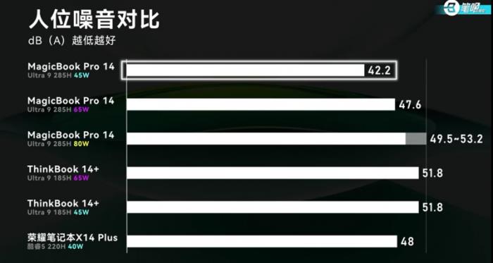 榮耀MagicBook Pro 14首測曝光：14寸x86輕薄本第一，日常場景噪音降噪明顯