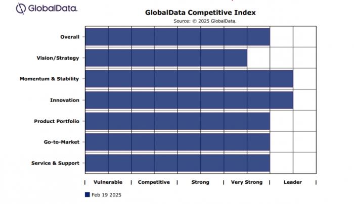 GlobalData全球數(shù)據(jù)中心競爭力報告: 浪潮信息位居領(lǐng)先