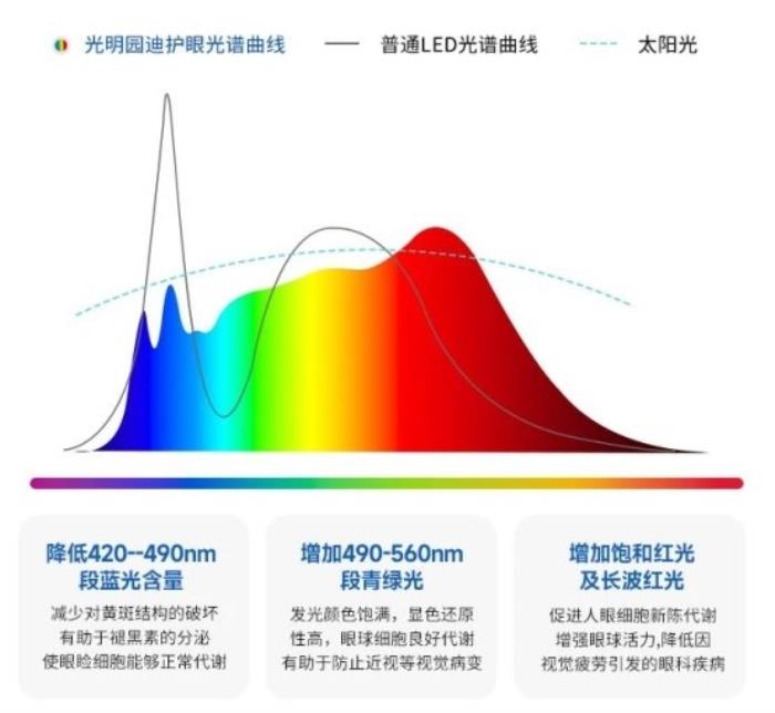 重新定義健康學(xué)習(xí)光環(huán)境 ，光明園迪D203潤眼臺燈震撼上市