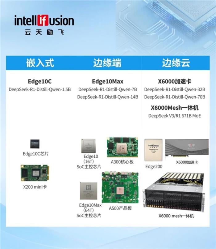 云天勵飛DeepEdge10實現(xiàn)DeepSeek來源項目FlashMLA適配，打造國產(chǎn)大模型算力新底座