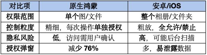 120款應(yīng)用接入原生鴻蒙安全Picker！隱私授權(quán)「按需點選」